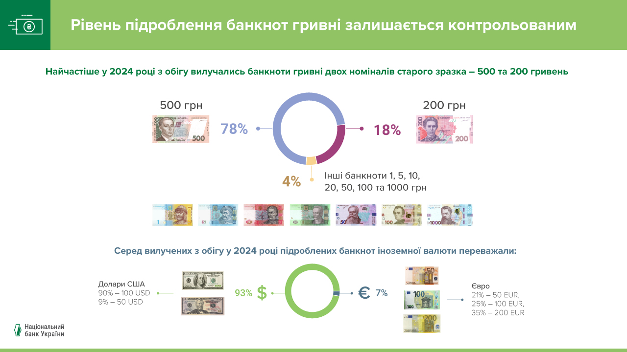 Рівень підроблення банкнот національної валюти залишається контрольованим