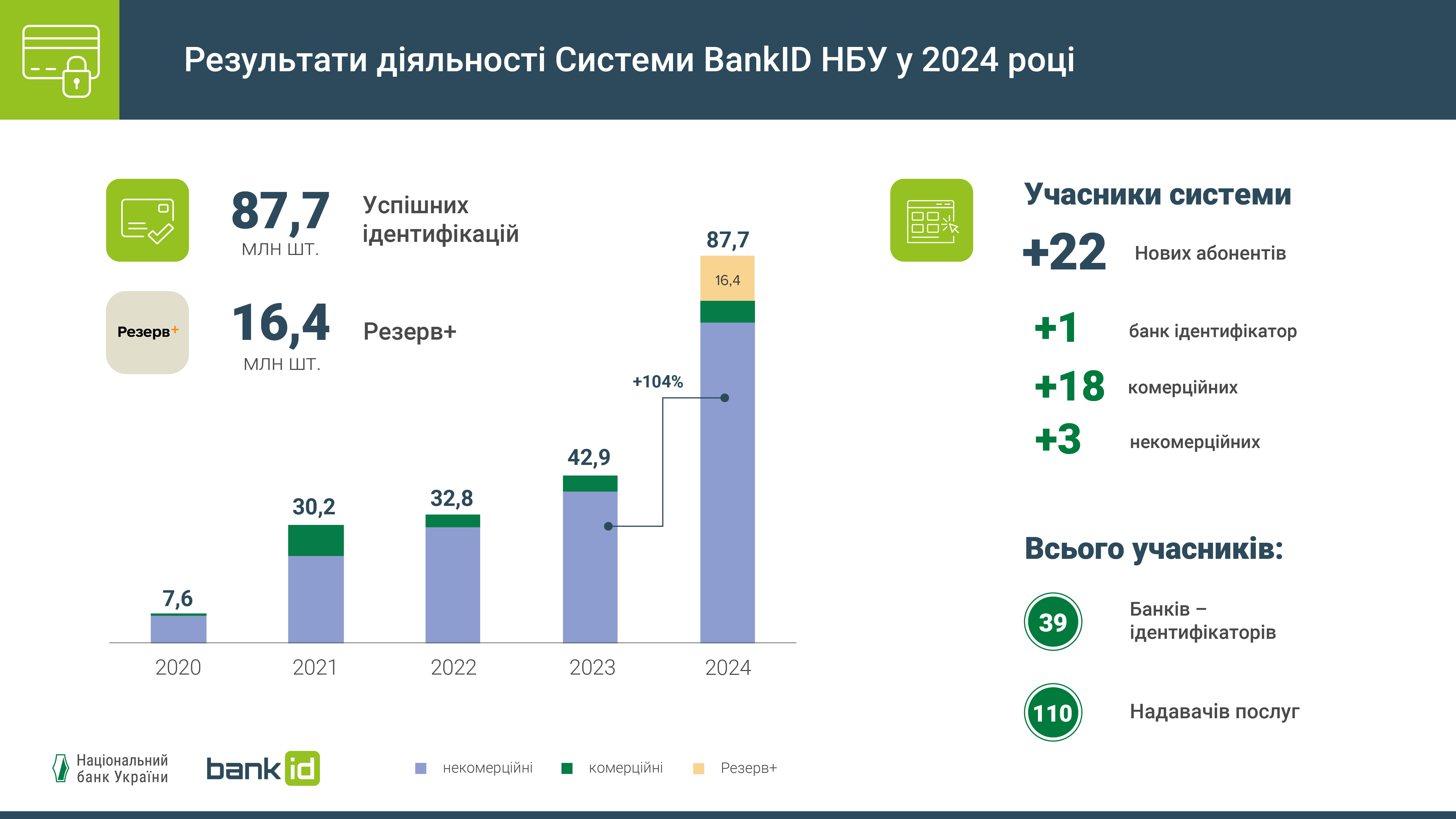 Результати діяльності Системи BankID НБУ, 2024 рік