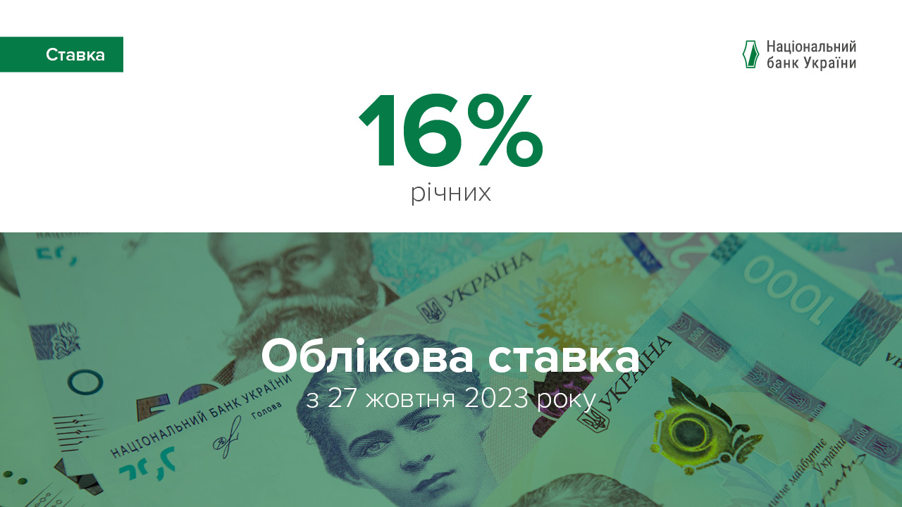 НБУ встановив облікову ставку на рівні 16% та водночас залишив незмінними процентні ставки за своїми операціями з банками