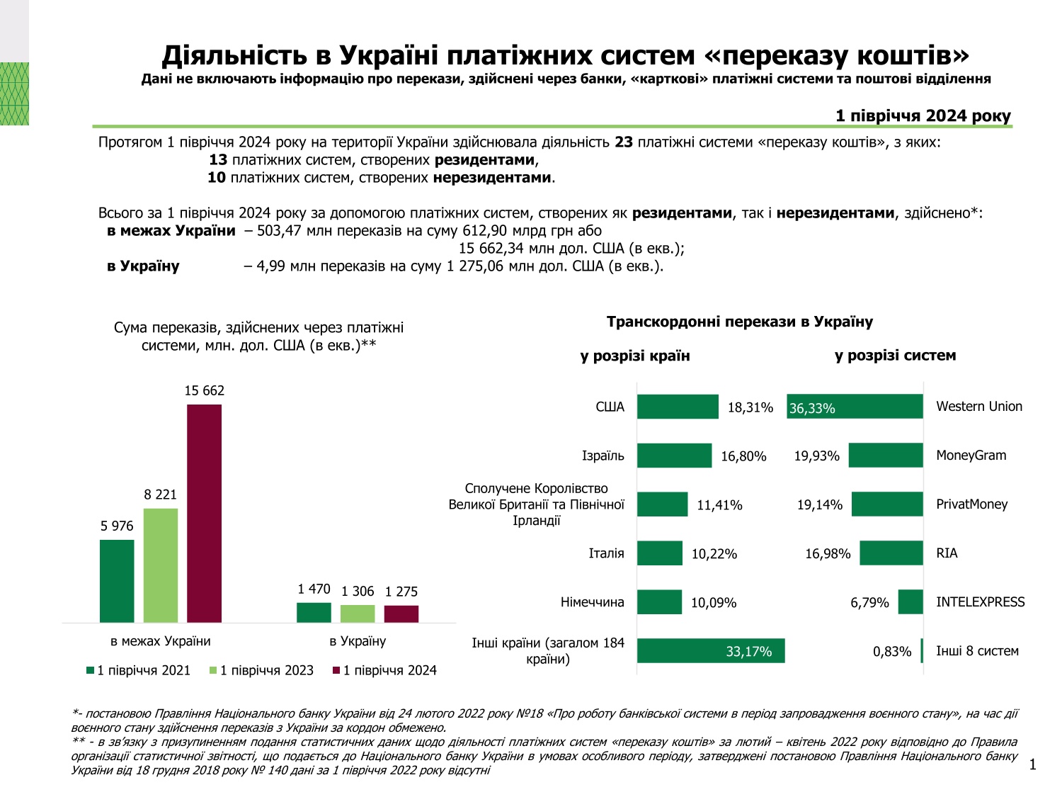 Діяльність в Україні платіжних систем, І півріччя 2024 року