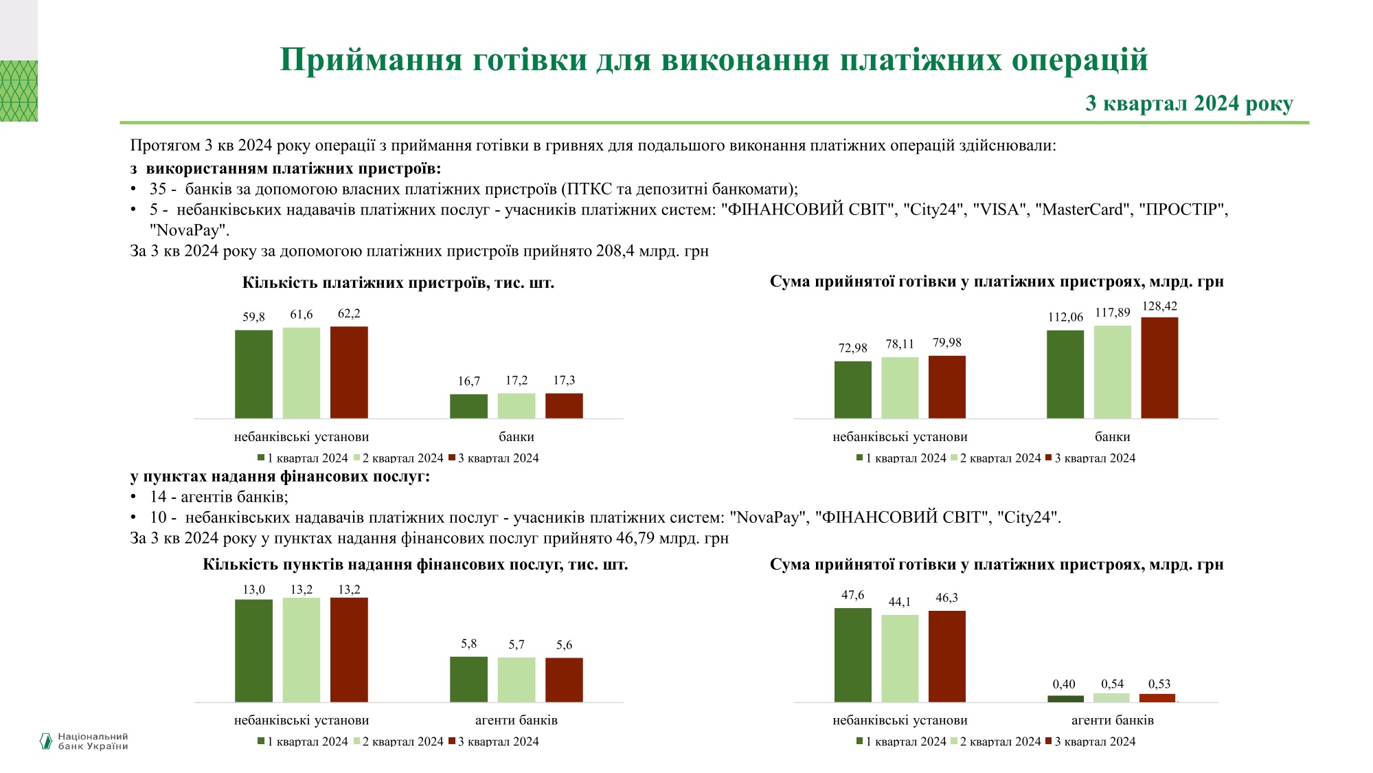 Приймання готівки для виконання платіжних операцій, ІII квартал 2024 року