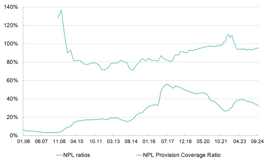 Loan Portfolio Quality